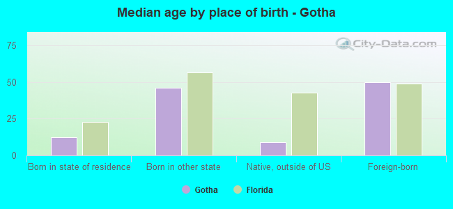 Median age by place of birth - Gotha