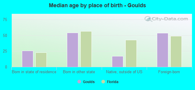 Median age by place of birth - Goulds