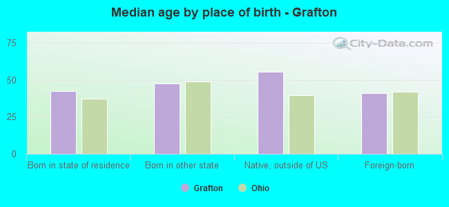 Median age by place of birth - Grafton