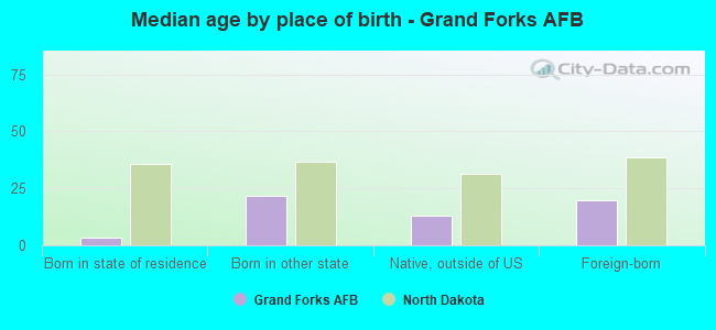 Median age by place of birth - Grand Forks AFB