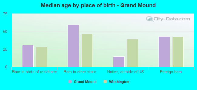 Median age by place of birth - Grand Mound