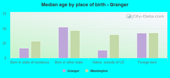 Median age by place of birth - Granger