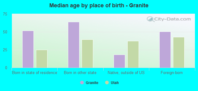 Median age by place of birth - Granite