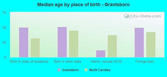 Median age by place of birth - Grantsboro