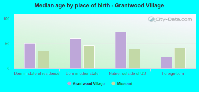 Median age by place of birth - Grantwood Village