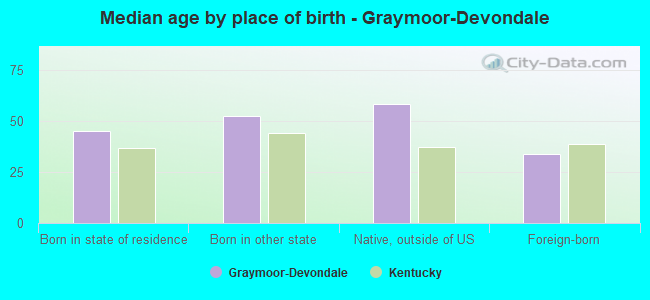 Median age by place of birth - Graymoor-Devondale