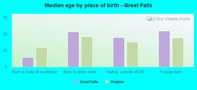 Median age by place of birth - Great Falls