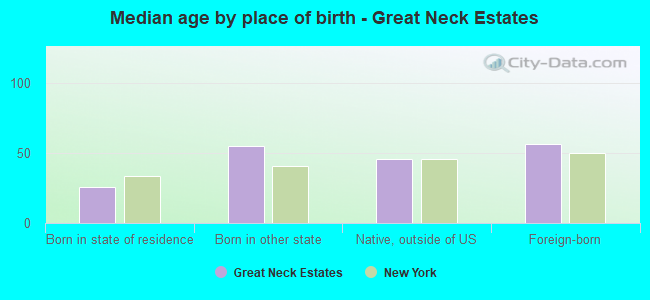 Median age by place of birth - Great Neck Estates