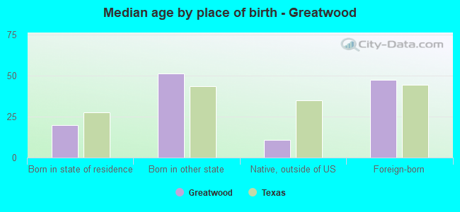 Median age by place of birth - Greatwood