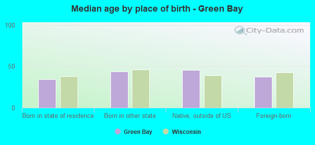 Median age by place of birth - Green Bay