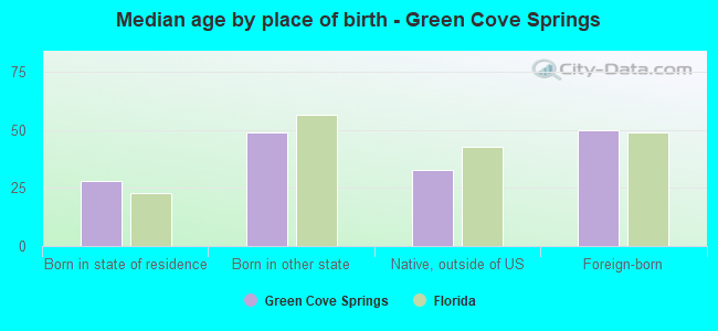 Median age by place of birth - Green Cove Springs