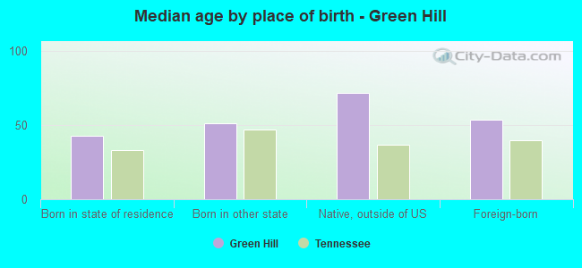 Median age by place of birth - Green Hill