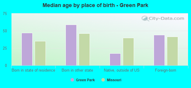 Median age by place of birth - Green Park