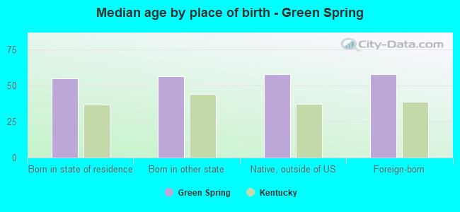 Median age by place of birth - Green Spring