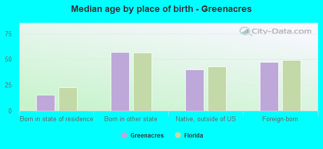 Median age by place of birth - Greenacres