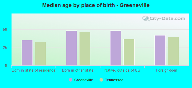 Median age by place of birth - Greeneville