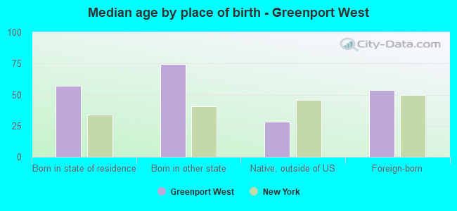 Median age by place of birth - Greenport West