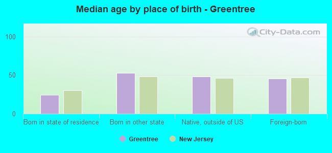 Median age by place of birth - Greentree