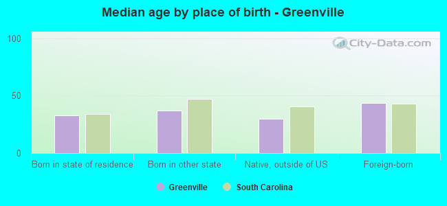 Median age by place of birth - Greenville