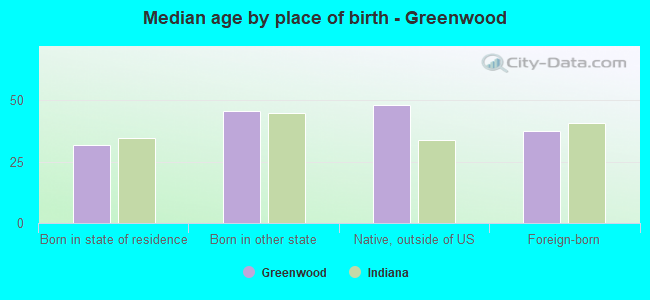 Median age by place of birth - Greenwood