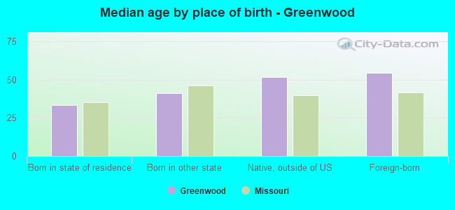 Median age by place of birth - Greenwood