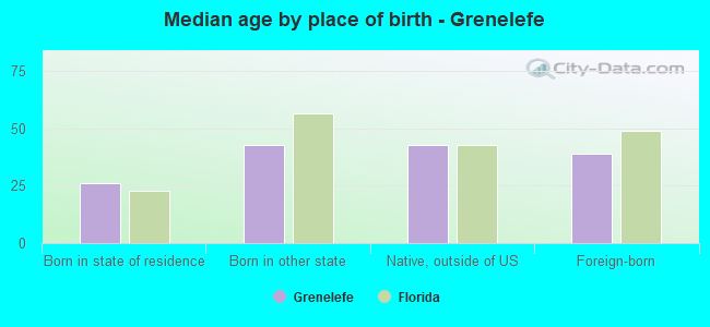 Median age by place of birth - Grenelefe