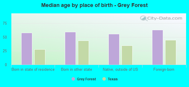 Median age by place of birth - Grey Forest