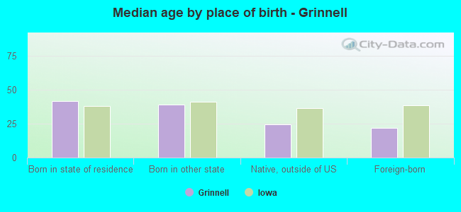 Median age by place of birth - Grinnell