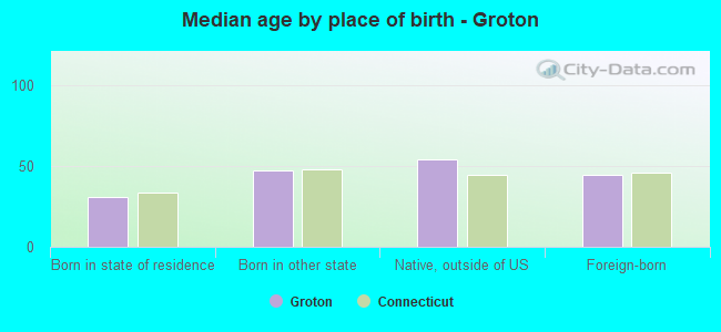 Median age by place of birth - Groton