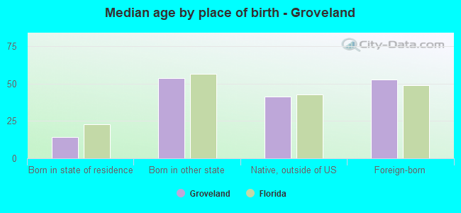 Median age by place of birth - Groveland