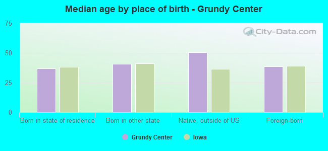Median age by place of birth - Grundy Center
