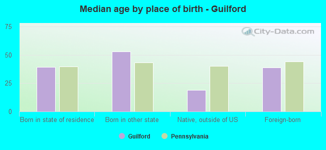 Median age by place of birth - Guilford