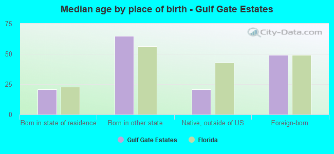 Median age by place of birth - Gulf Gate Estates