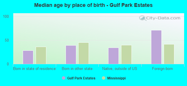 Median age by place of birth - Gulf Park Estates