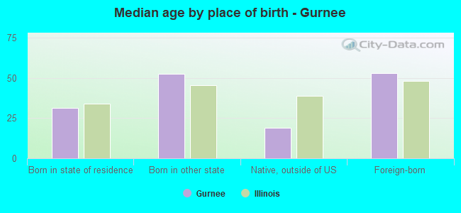Median age by place of birth - Gurnee
