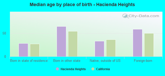 Median age by place of birth - Hacienda Heights