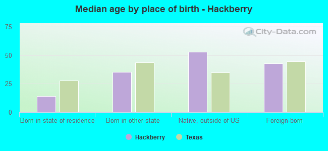 Median age by place of birth - Hackberry
