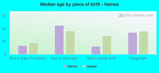 Median age by place of birth - Haines