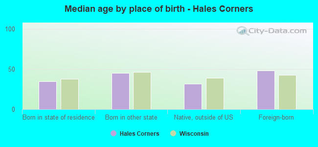 Median age by place of birth - Hales Corners