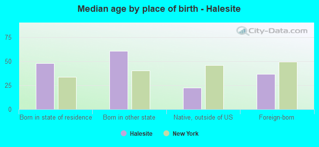 Median age by place of birth - Halesite