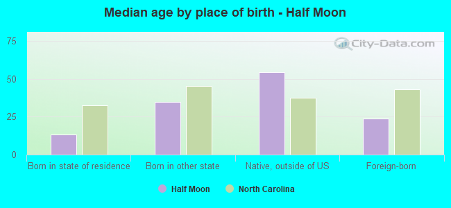 Median age by place of birth - Half Moon
