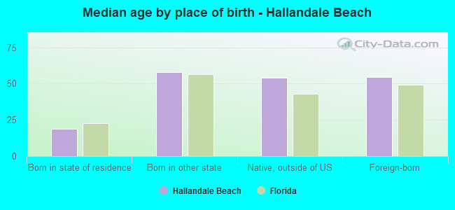 Median age by place of birth - Hallandale Beach
