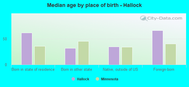 Median age by place of birth - Hallock