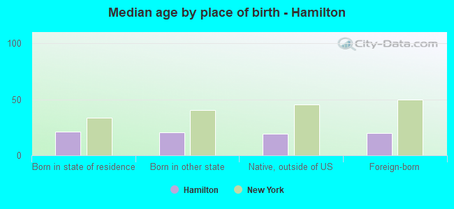 Median age by place of birth - Hamilton