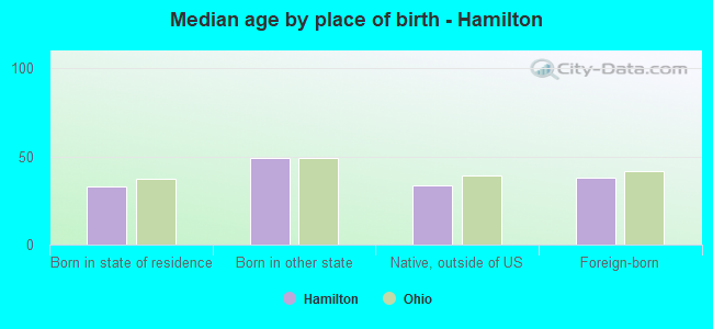 Median age by place of birth - Hamilton