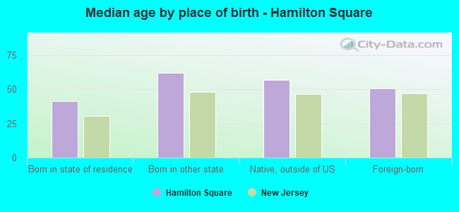 Median age by place of birth - Hamilton Square