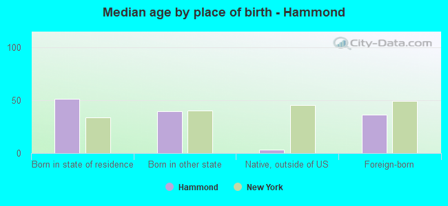 Median age by place of birth - Hammond