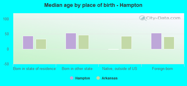 Median age by place of birth - Hampton