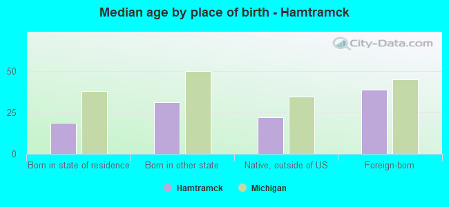 Median age by place of birth - Hamtramck