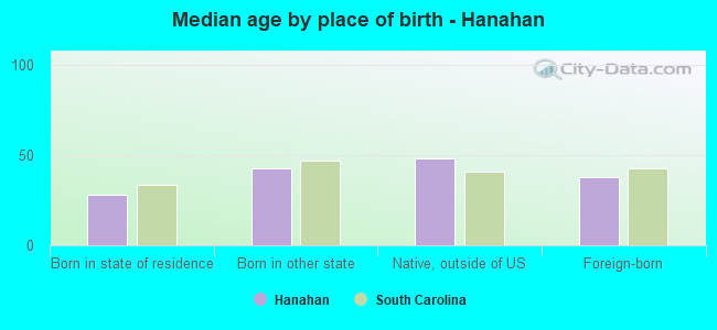Median age by place of birth - Hanahan